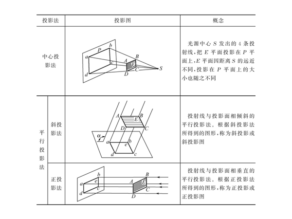 钣金加工几何作图：投影与三视图的形成