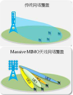 它 ， 占据了5G基站的主导地位